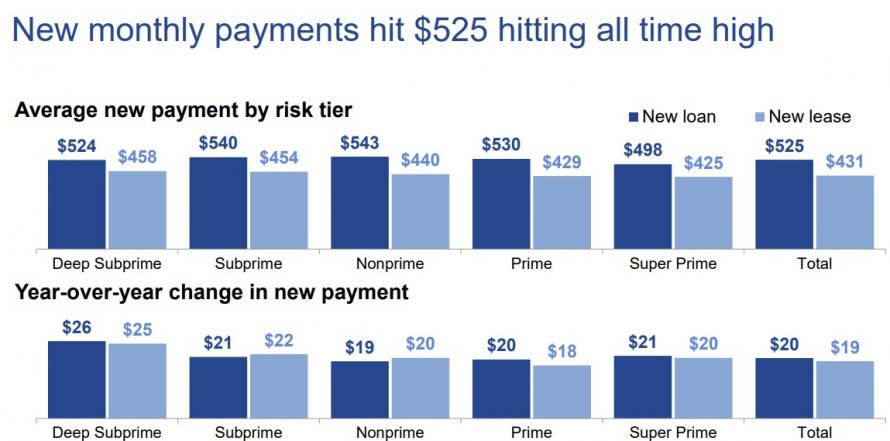 How Much Is Average Car Payment Per Month